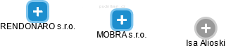 MOBRA s.r.o. - náhled vizuálního zobrazení vztahů obchodního rejstříku