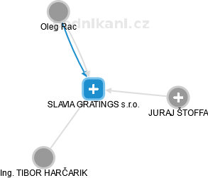 SLAVIA GRATINGS s.r.o. - náhled vizuálního zobrazení vztahů obchodního rejstříku