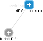 MP Solution s.r.o. - náhled vizuálního zobrazení vztahů obchodního rejstříku