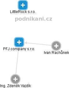 PFJ company s.r.o. - náhled vizuálního zobrazení vztahů obchodního rejstříku