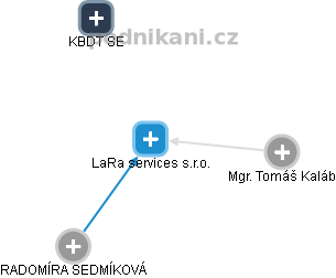 LaRa services s.r.o. - náhled vizuálního zobrazení vztahů obchodního rejstříku