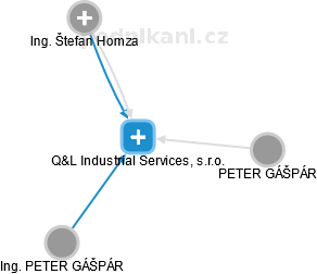 Q&L Industrial Services, s.r.o. - náhled vizuálního zobrazení vztahů obchodního rejstříku