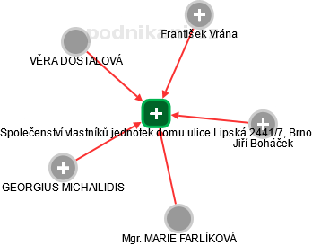 Společenství vlastníků jednotek domu ulice Lipská 2441/7, Brno - náhled vizuálního zobrazení vztahů obchodního rejstříku