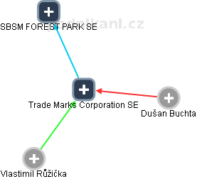 Trade Marks Corporation SE - náhled vizuálního zobrazení vztahů obchodního rejstříku