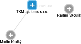 TKM systems s.r.o. - náhled vizuálního zobrazení vztahů obchodního rejstříku