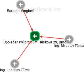 Společenství pro dům Húskova 29, Brno - náhled vizuálního zobrazení vztahů obchodního rejstříku
