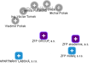 ZFP GROUP, a.s. - náhled vizuálního zobrazení vztahů obchodního rejstříku
