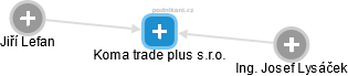 Koma trade plus s.r.o. - náhled vizuálního zobrazení vztahů obchodního rejstříku