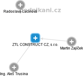ZTL CONSTRUCT CZ, s.r.o. - náhled vizuálního zobrazení vztahů obchodního rejstříku