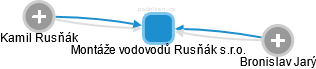 Montáže vodovodů Rusňák s.r.o. - náhled vizuálního zobrazení vztahů obchodního rejstříku