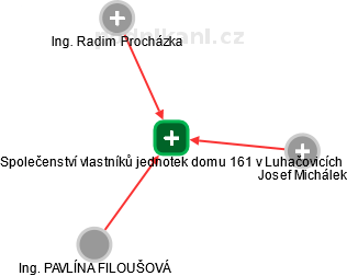 Společenství vlastníků jednotek domu 161 v Luhačovicích - náhled vizuálního zobrazení vztahů obchodního rejstříku