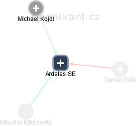 Ardales SE - náhled vizuálního zobrazení vztahů obchodního rejstříku