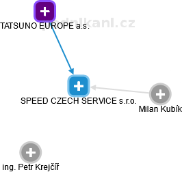 SPEED CZECH SERVICE s.r.o. - náhled vizuálního zobrazení vztahů obchodního rejstříku