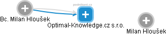 Optimal-Knowledge.cz s.r.o. - náhled vizuálního zobrazení vztahů obchodního rejstříku