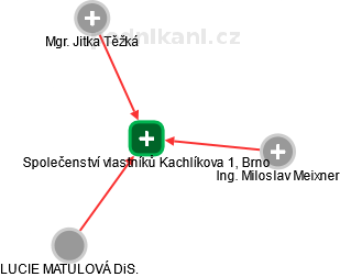 Společenství vlastníků Kachlíkova 1, Brno - náhled vizuálního zobrazení vztahů obchodního rejstříku