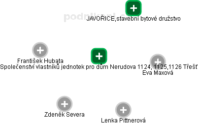 Společenství vlastníků jednotek pro dům Nerudova 1124, 1125,1126 Třešť - náhled vizuálního zobrazení vztahů obchodního rejstříku