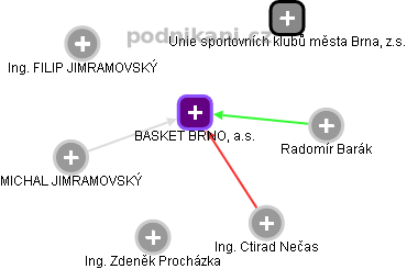 BASKET BRNO, a.s. , Brno IČO 29364566 - Obchodní rejstřík firem | Kurzy.cz