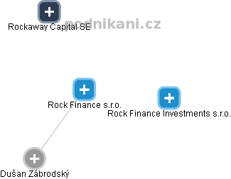 Rock Finance s.r.o. - náhled vizuálního zobrazení vztahů obchodního rejstříku