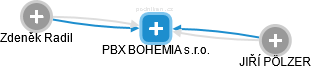 PBX BOHEMIA s.r.o. - náhled vizuálního zobrazení vztahů obchodního rejstříku