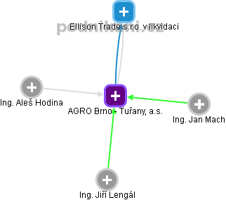AGRO Brno - Tuřany, a.s. - náhled vizuálního zobrazení vztahů obchodního rejstříku
