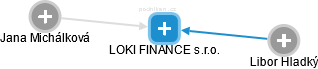 LOKI FINANCE s.r.o. - náhled vizuálního zobrazení vztahů obchodního rejstříku