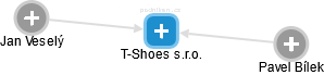 T-Shoes s.r.o. - náhled vizuálního zobrazení vztahů obchodního rejstříku