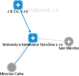 Vodovody a kanalizace Vysočina s.r.o. - náhled vizuálního zobrazení vztahů obchodního rejstříku