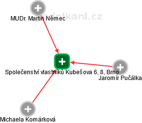 Společenství vlastníků Kubešova 6, 8, Brno - náhled vizuálního zobrazení vztahů obchodního rejstříku
