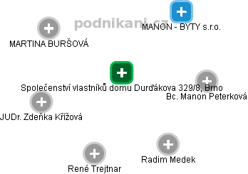 Společenství vlastníků domu Durďákova 329/8, Brno - náhled vizuálního zobrazení vztahů obchodního rejstříku