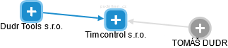 Timcontrol s.r.o. - náhled vizuálního zobrazení vztahů obchodního rejstříku