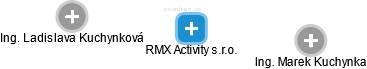 RMX Activity s.r.o. - náhled vizuálního zobrazení vztahů obchodního rejstříku