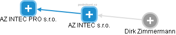 AZ INTEC s.r.o. - náhled vizuálního zobrazení vztahů obchodního rejstříku