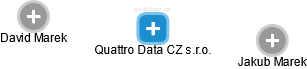 Quattro Data CZ s.r.o. - náhled vizuálního zobrazení vztahů obchodního rejstříku