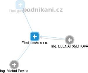 Elmi servis s.r.o. - náhled vizuálního zobrazení vztahů obchodního rejstříku