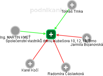Společenství vlastníků domu Kubešova 10, 12, 14, Brno - náhled vizuálního zobrazení vztahů obchodního rejstříku