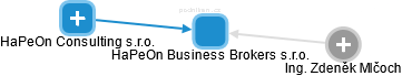 HaPeOn Business Brokers s.r.o. - náhled vizuálního zobrazení vztahů obchodního rejstříku