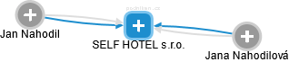 SELF HOTEL s.r.o. - náhled vizuálního zobrazení vztahů obchodního rejstříku