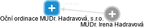 Oční ordinace MUDr. Hadravová, s.r.o. - náhled vizuálního zobrazení vztahů obchodního rejstříku