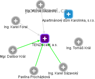 TENZA cast, a.s. - náhled vizuálního zobrazení vztahů obchodního rejstříku