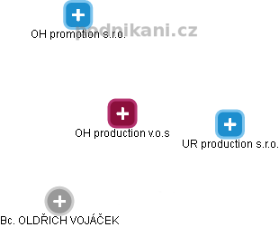 OH production v.o.s - náhled vizuálního zobrazení vztahů obchodního rejstříku