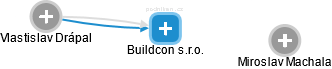 Buildcon s.r.o. - náhled vizuálního zobrazení vztahů obchodního rejstříku