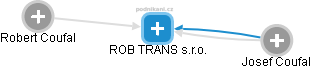 ROB TRANS s.r.o. - náhled vizuálního zobrazení vztahů obchodního rejstříku