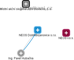 NEOS Dolní Bojanovice s.r.o. - náhled vizuálního zobrazení vztahů obchodního rejstříku