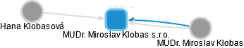 MUDr. Miroslav Klobas s.r.o. - náhled vizuálního zobrazení vztahů obchodního rejstříku