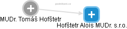 Hofštetr Alois MUDr. s.r.o. - náhled vizuálního zobrazení vztahů obchodního rejstříku