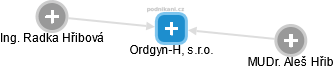 Ordgyn-H, s.r.o. - náhled vizuálního zobrazení vztahů obchodního rejstříku