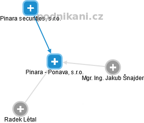 Pinara - Ponava, s.r.o. - náhled vizuálního zobrazení vztahů obchodního rejstříku