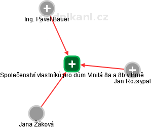 Společenství vlastníků pro dům Vlnitá 8a a 8b v Brně - náhled vizuálního zobrazení vztahů obchodního rejstříku