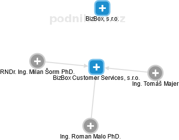BizBox Customer Services, s.r.o. - náhled vizuálního zobrazení vztahů obchodního rejstříku