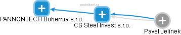 CS Steel Invest s.r.o. - náhled vizuálního zobrazení vztahů obchodního rejstříku